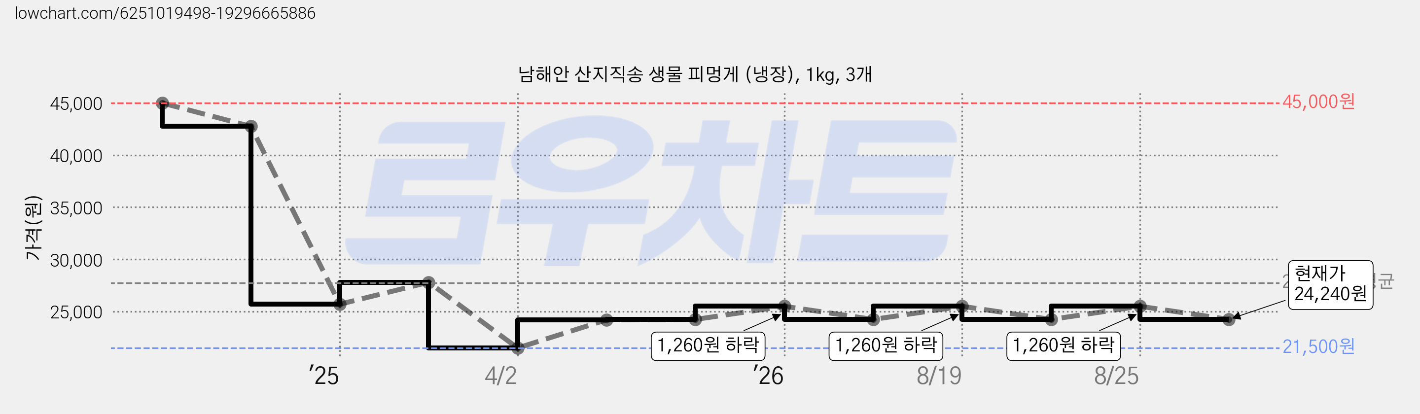 남해안 산지직송 생물 피멍게 (냉장), 1kg, 3개 가격 변동 차트, 현재가 24,240원, 관측 최저가 21,500원