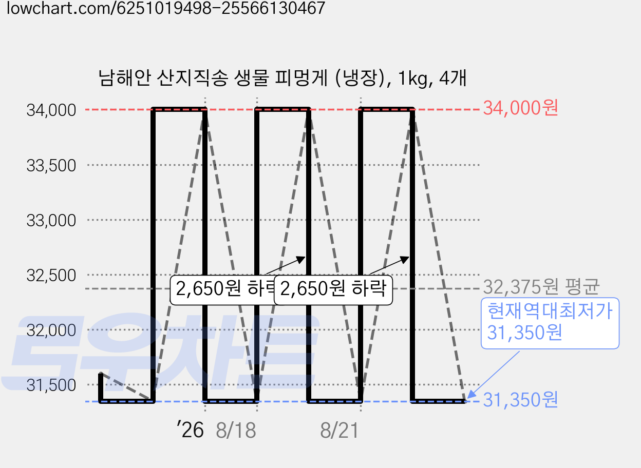 남해안 산지직송 생물 피멍게 (냉장), 1kg, 4개 가격 변동 차트, 현재가 31,350원, 역대최저가