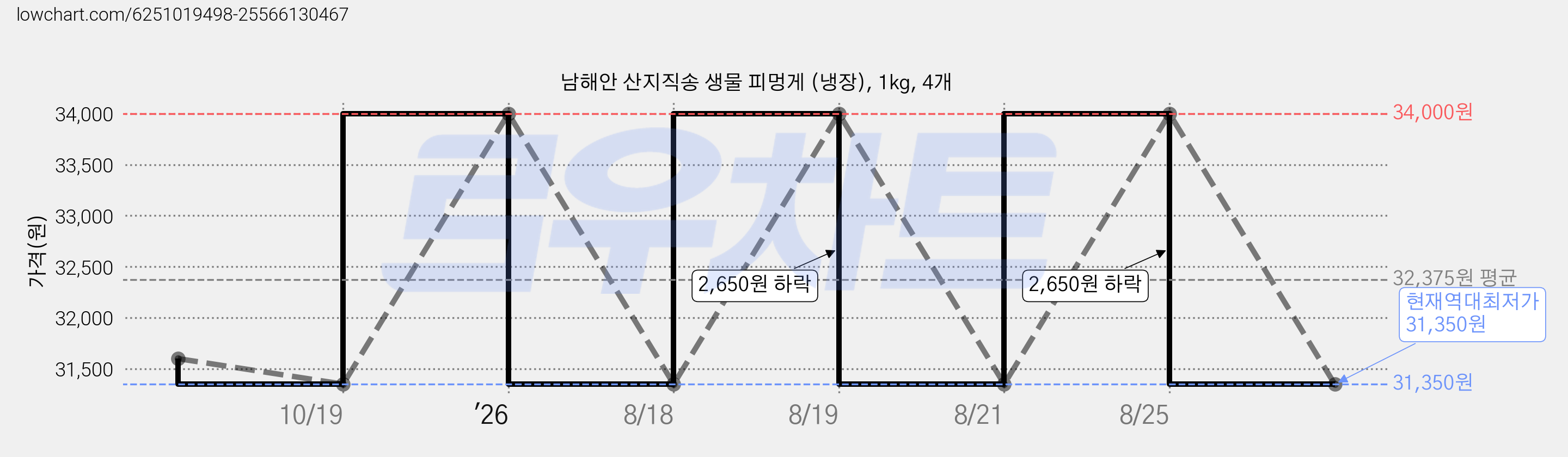 남해안 산지직송 생물 피멍게 (냉장), 1kg, 4개 가격 변동 차트, 현재가 31,350원, 역대최저가