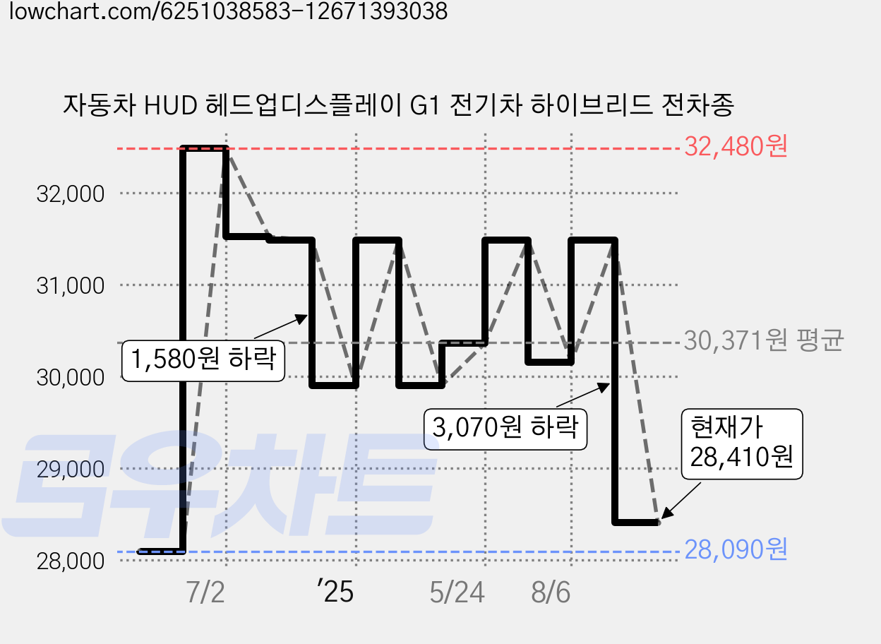 자동차 HUD 헤드업디스플레이 G1 전기차 하이브리드 전차종 가격 변동 차트, 현재가 28,410원, 관측 최저가 26,680원