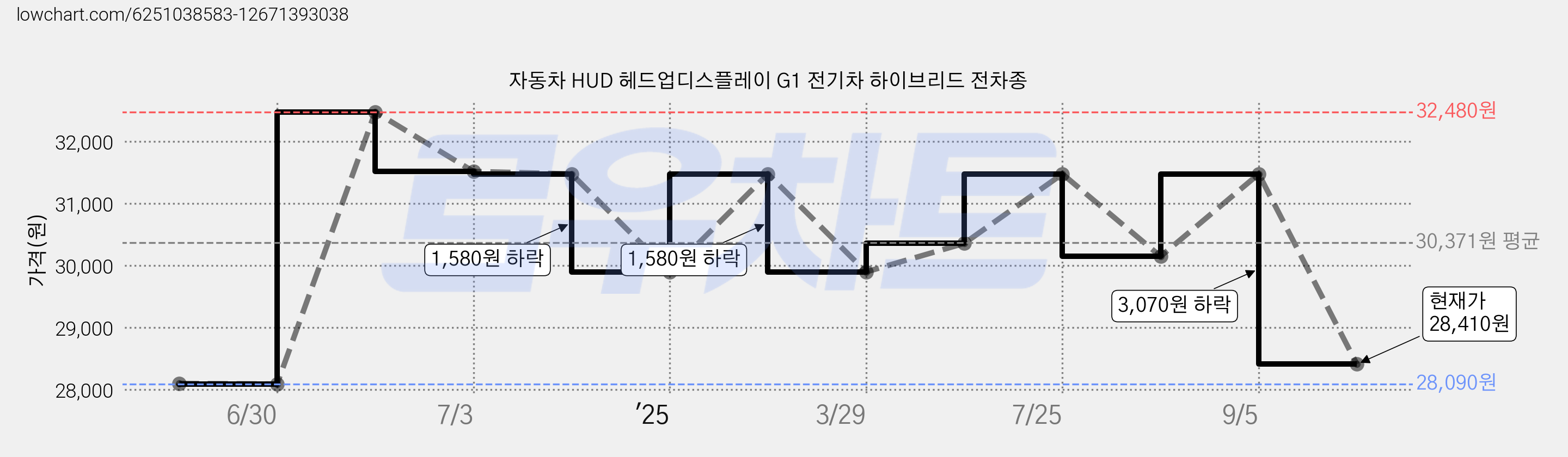 자동차 HUD 헤드업디스플레이 G1 전기차 하이브리드 전차종 가격 변동 차트, 현재가 28,410원, 관측 최저가 26,680원