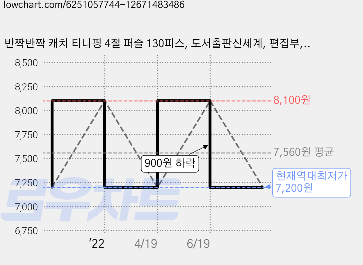 반짝반짝 캐치 티니핑 4절 퍼즐 130피스, 도서출판신세계, 편집부, 1권 가격 변동 차트, 현재가 7,200원, 역대최저가