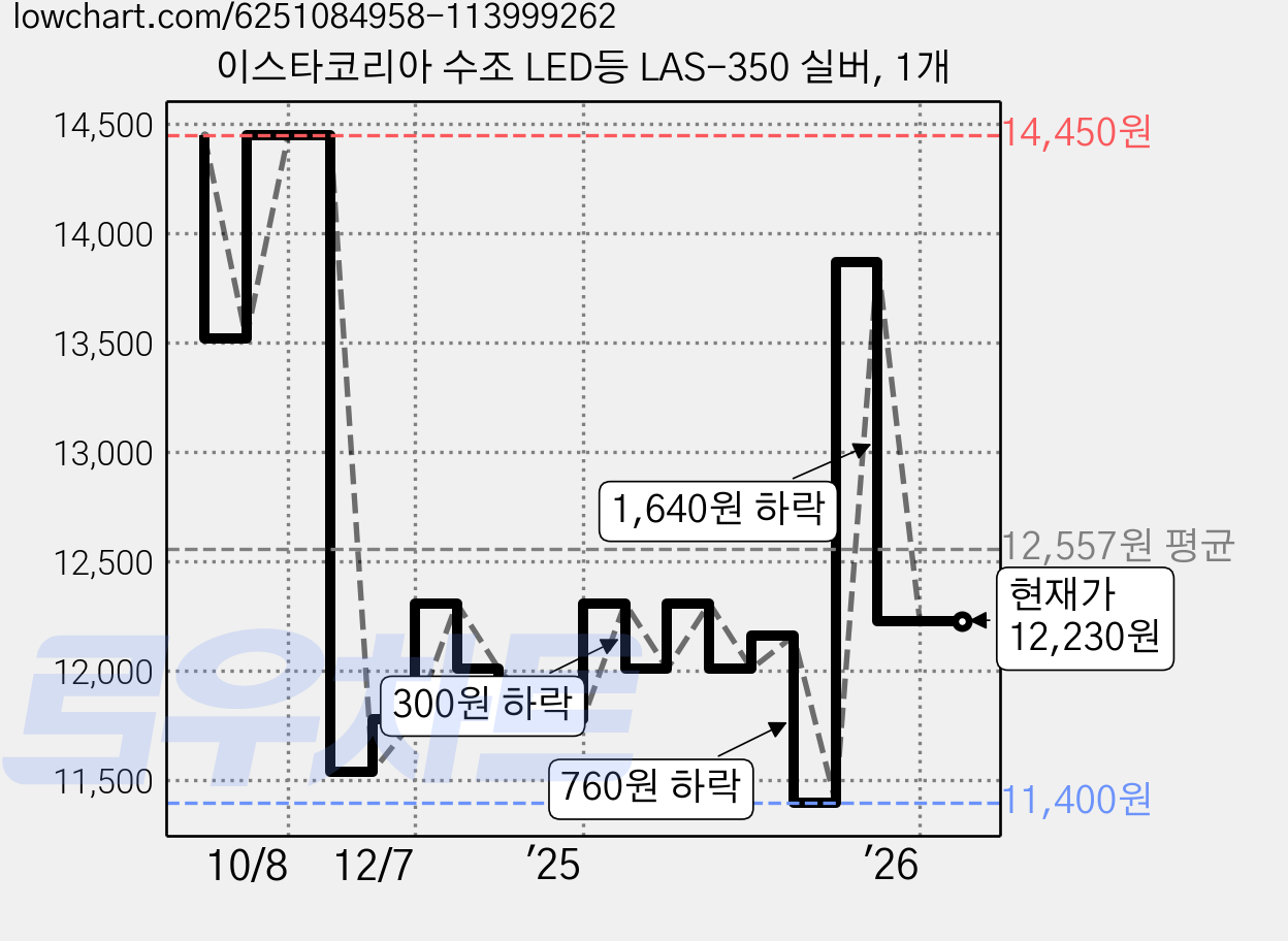 이스타코리아 수조 LED등 LAS-350 실버, 1개 가격 변동 차트, 현재가 12,230원, 관측 최저가 11,400원