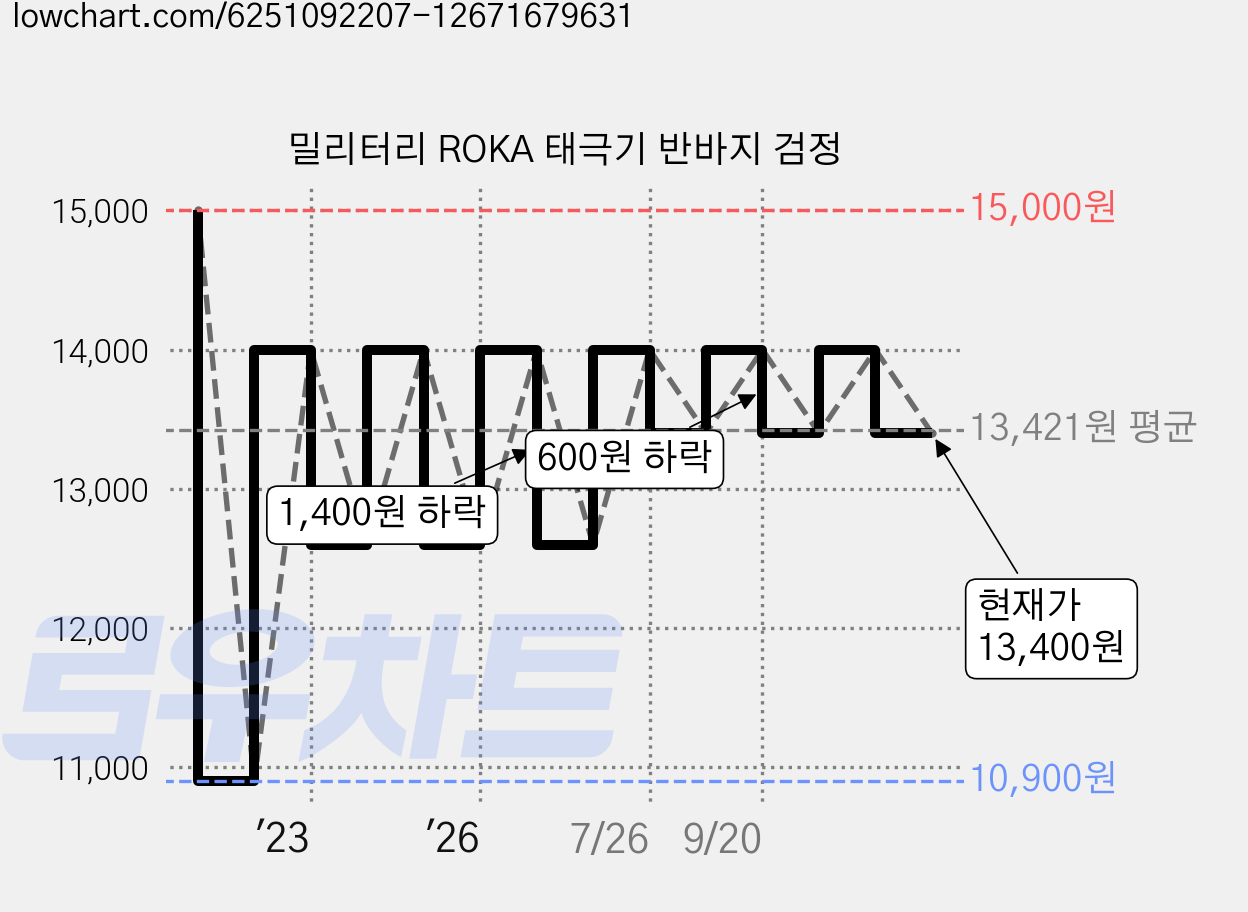 밀리터리 ROKA 태극기 반바지 검정 가격 변동 차트, 현재가 13,400원, 관측 최저가 10,900원