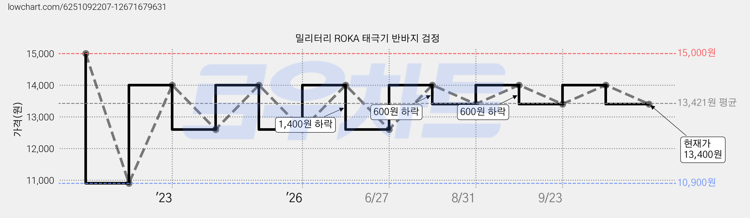 밀리터리 ROKA 태극기 반바지 검정 가격 변동 차트, 현재가 13,400원, 관측 최저가 10,900원