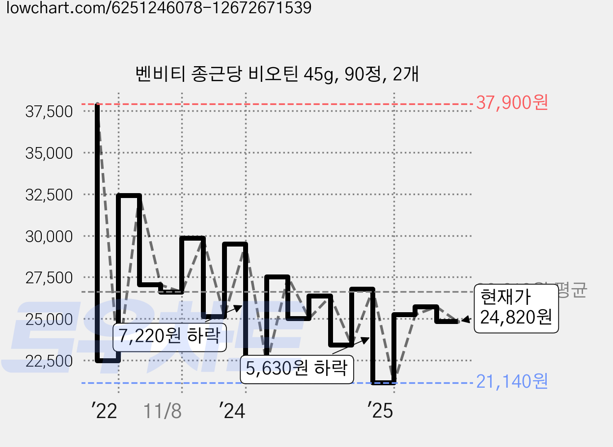 벤비티 종근당 비오틴 45g, 90정, 2개 가격 변동 차트, 현재가 24,820원, 관측 최저가 18,200원