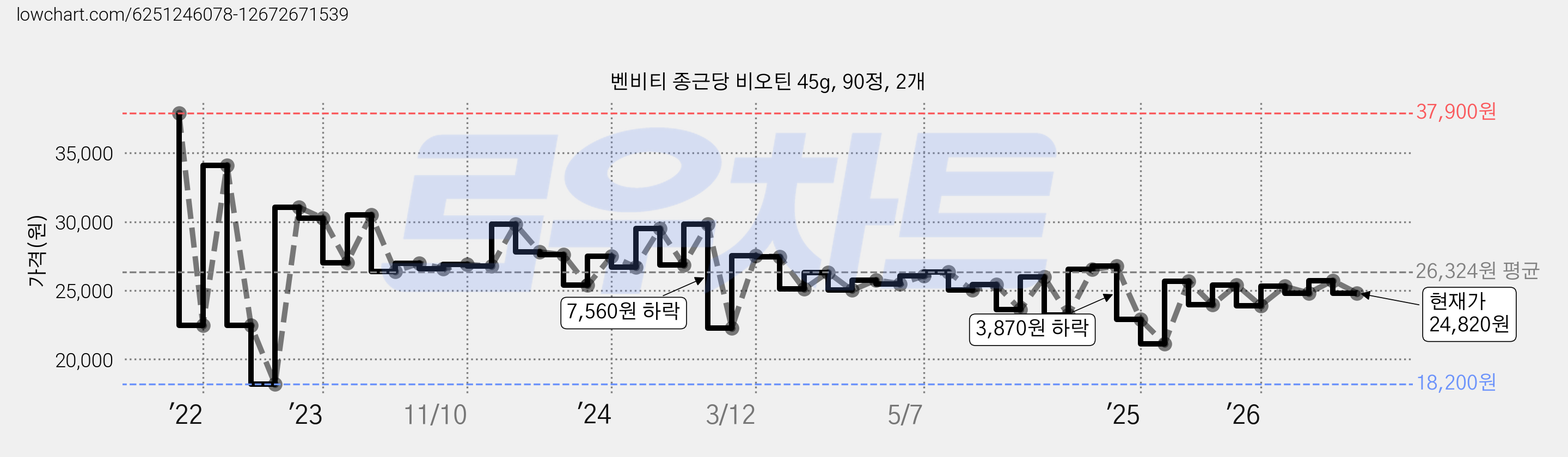 벤비티 종근당 비오틴 45g, 90정, 2개 가격 변동 차트, 현재가 24,820원, 관측 최저가 18,200원