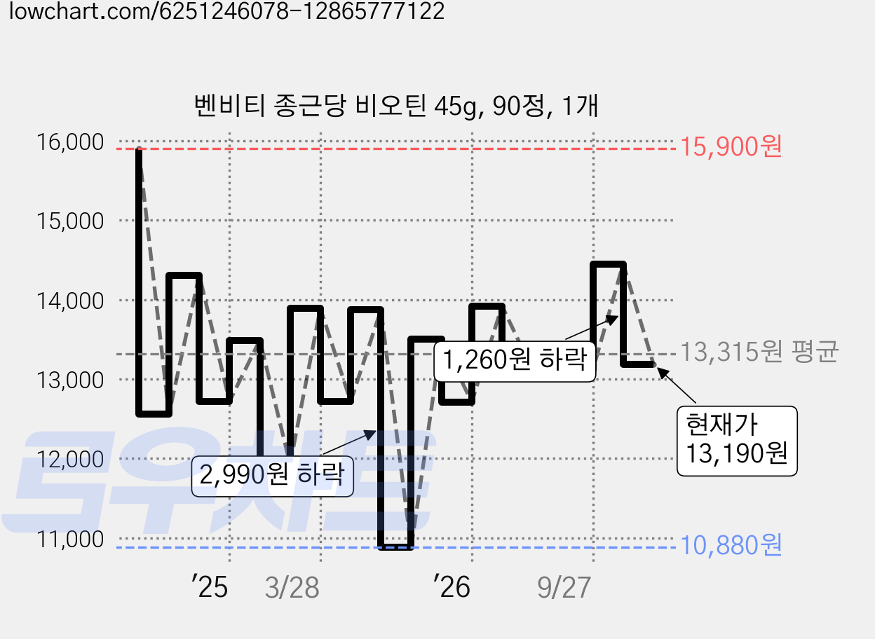 벤비티 종근당 비오틴 45g, 90정, 1개 가격 변동 차트, 현재가 13,190원, 관측 최저가 9,970원