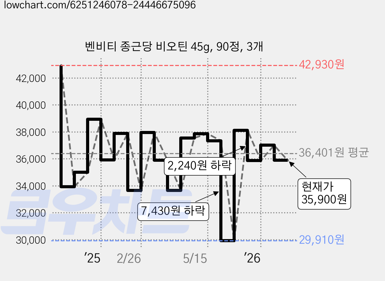 벤비티 종근당 비오틴 45g, 90정, 3개 가격 변동 차트, 현재가 35,900원, 관측 최저가 29,910원