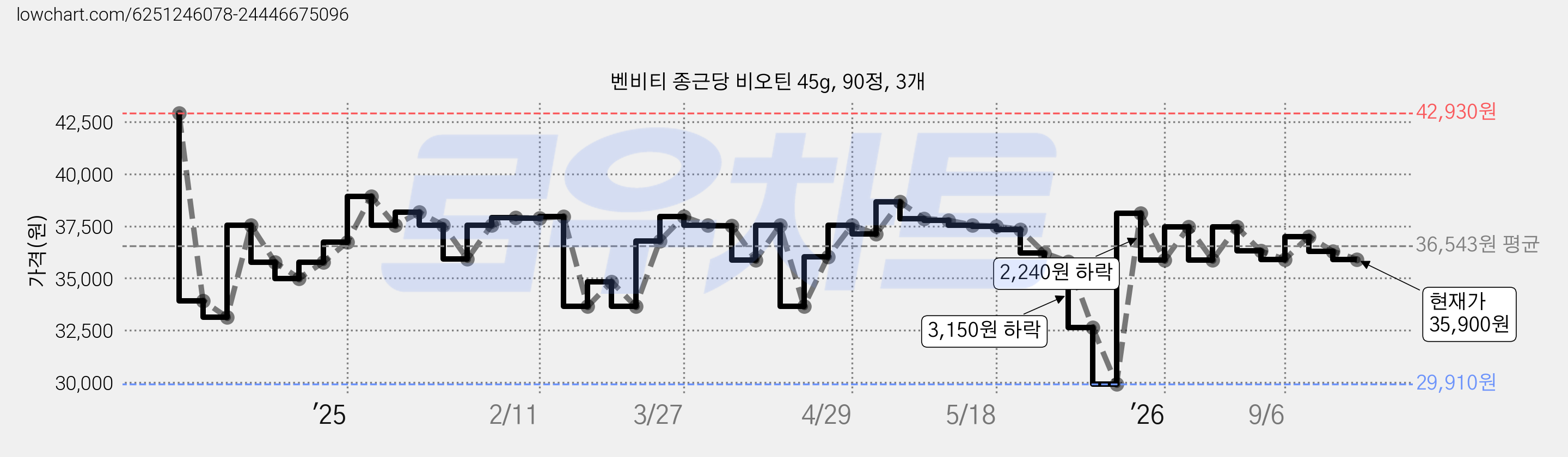벤비티 종근당 비오틴 45g, 90정, 3개 가격 변동 차트, 현재가 35,900원, 관측 최저가 29,910원