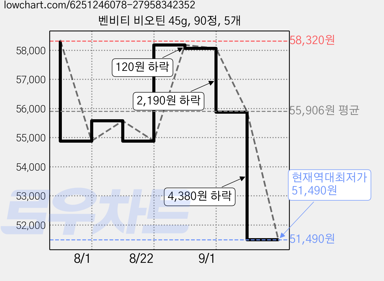 벤비티 비오틴 45g, 90정, 5개 가격 변동 차트, 현재가 51,490원, 역대최저가