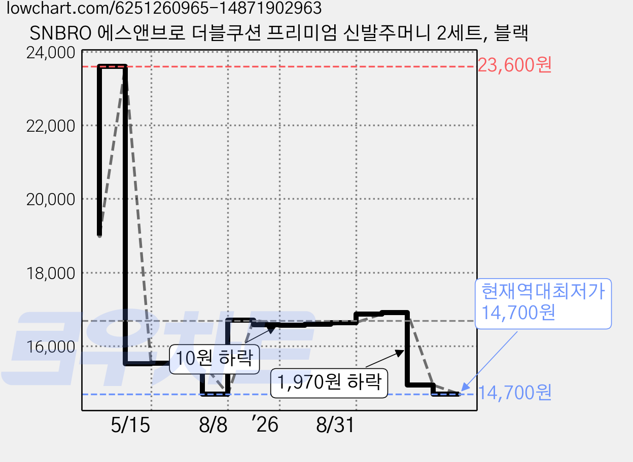 SNBRO 에스앤브로 더블쿠션 프리미엄 신발주머니 2세트, 블랙 가격 변동 차트, 현재가 14,700원, 역대최저가