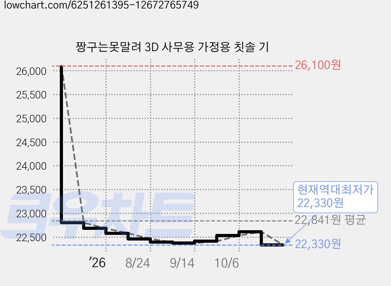 짱구는못말려 3D 사무용 가정용 칫솔 기 가격 변동 차트, 현재가 22,330원, 역대최저가