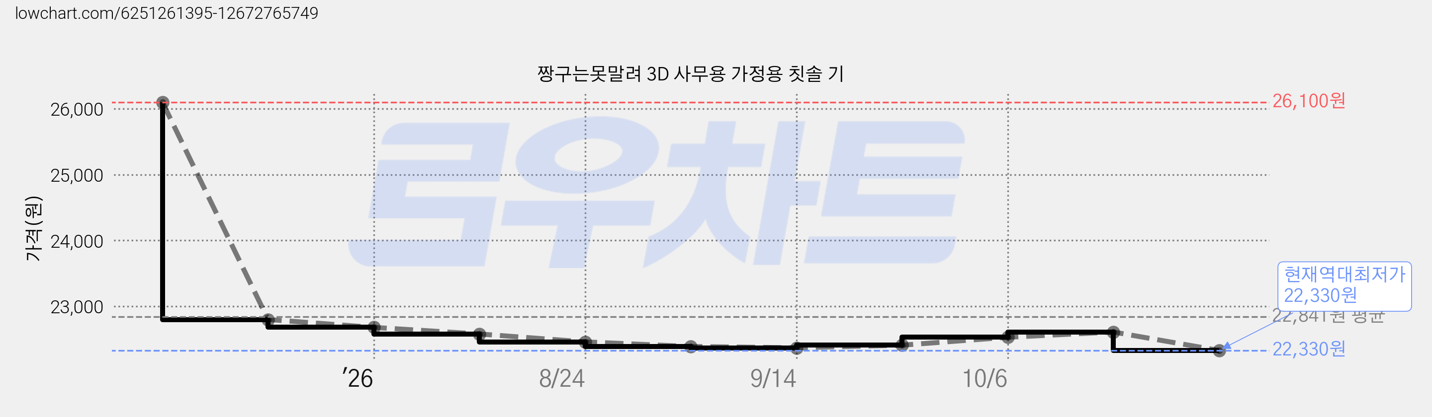 짱구는못말려 3D 사무용 가정용 칫솔 기 가격 변동 차트, 현재가 22,330원, 역대최저가