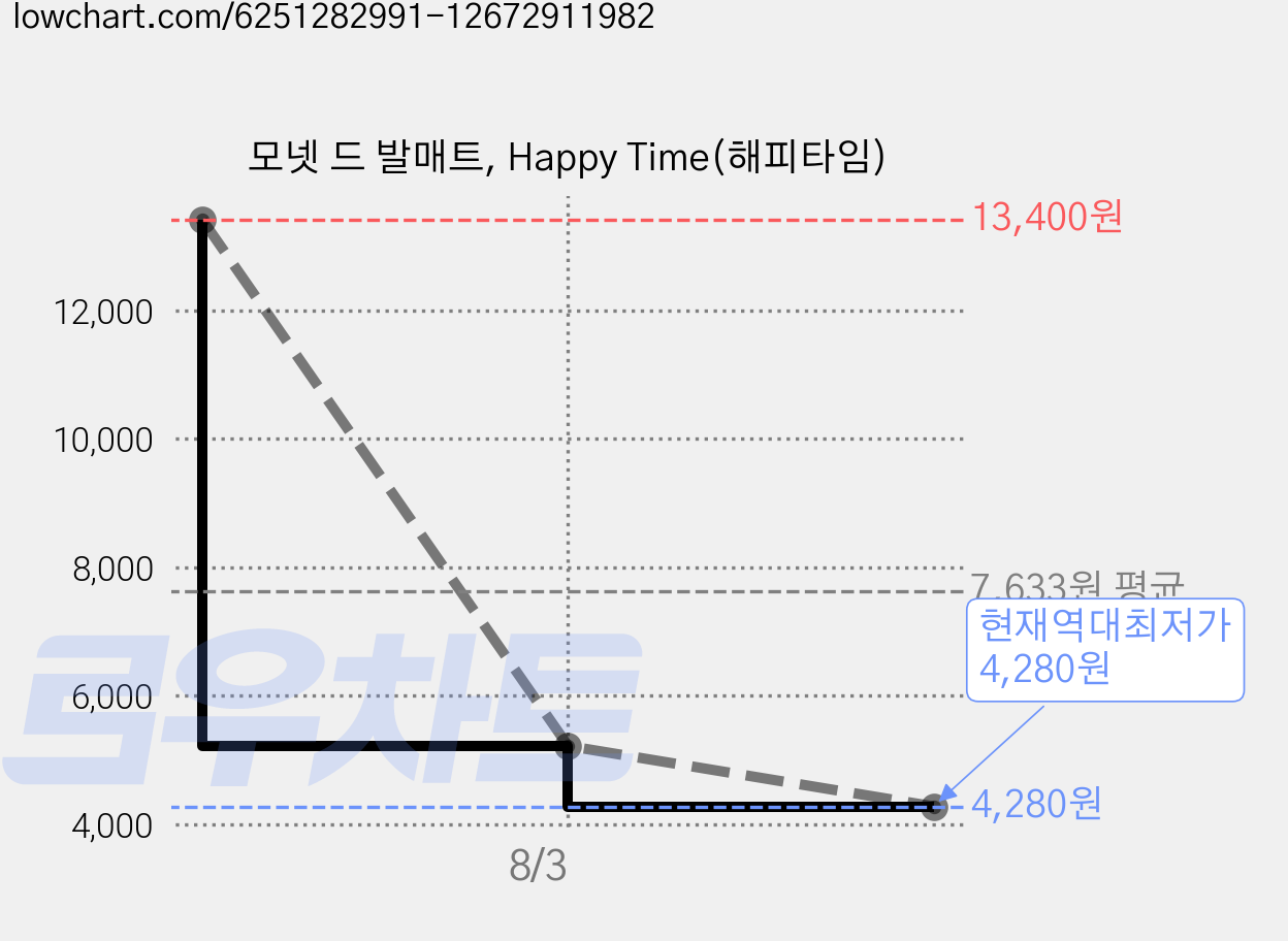 모넷 드 발매트, Happy Time(해피타임) 가격 변동 차트, 현재가 4,280원, 역대최저가