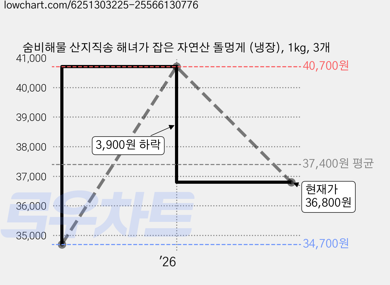 숨비해물 산지직송 해녀가 잡은 자연산 돌멍게 (냉장), 1kg, 3개 가격 변동 차트, 현재가 36,800원, 관측 최저가 34,700원