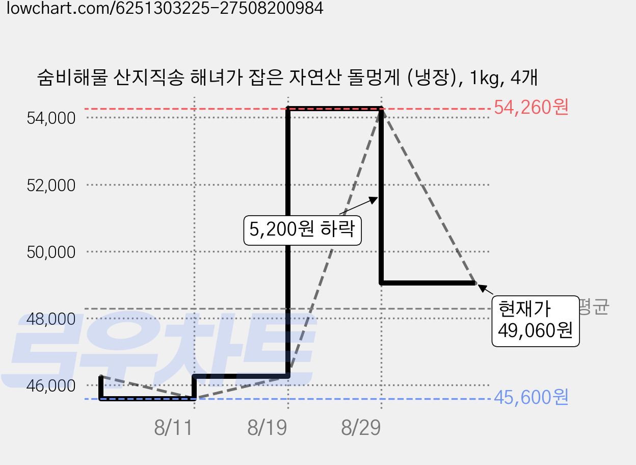 숨비해물 산지직송 해녀가 잡은 자연산 돌멍게 (냉장), 1kg, 4개 가격 변동 차트, 현재가 49,060원, 관측 최저가 45,600원