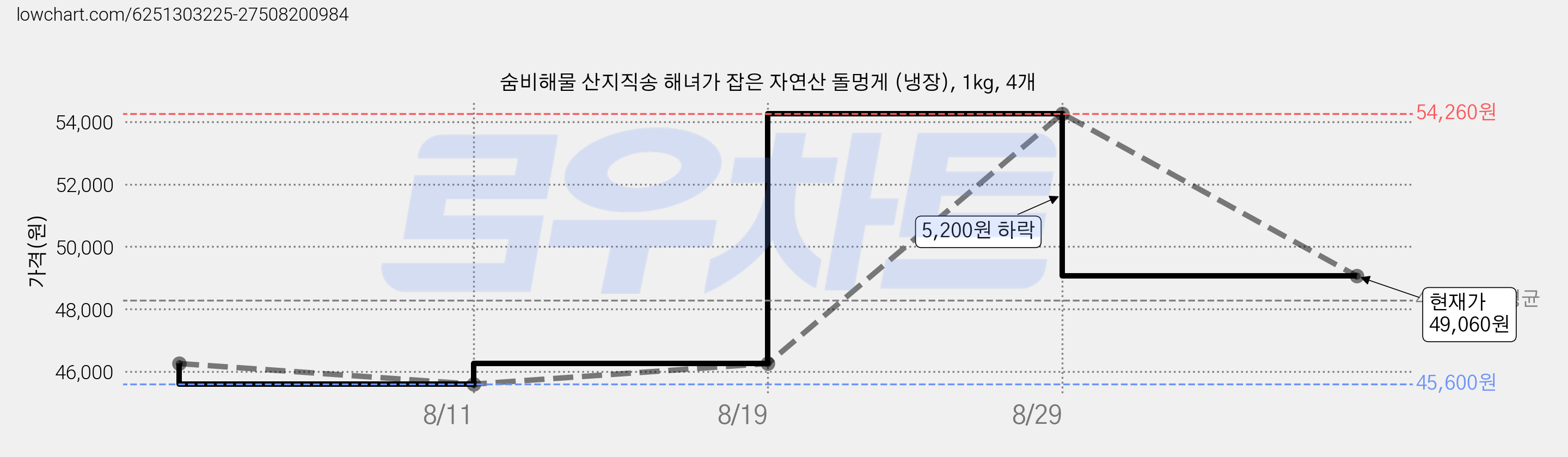 숨비해물 산지직송 해녀가 잡은 자연산 돌멍게 (냉장), 1kg, 4개 가격 변동 차트, 현재가 49,060원, 관측 최저가 45,600원