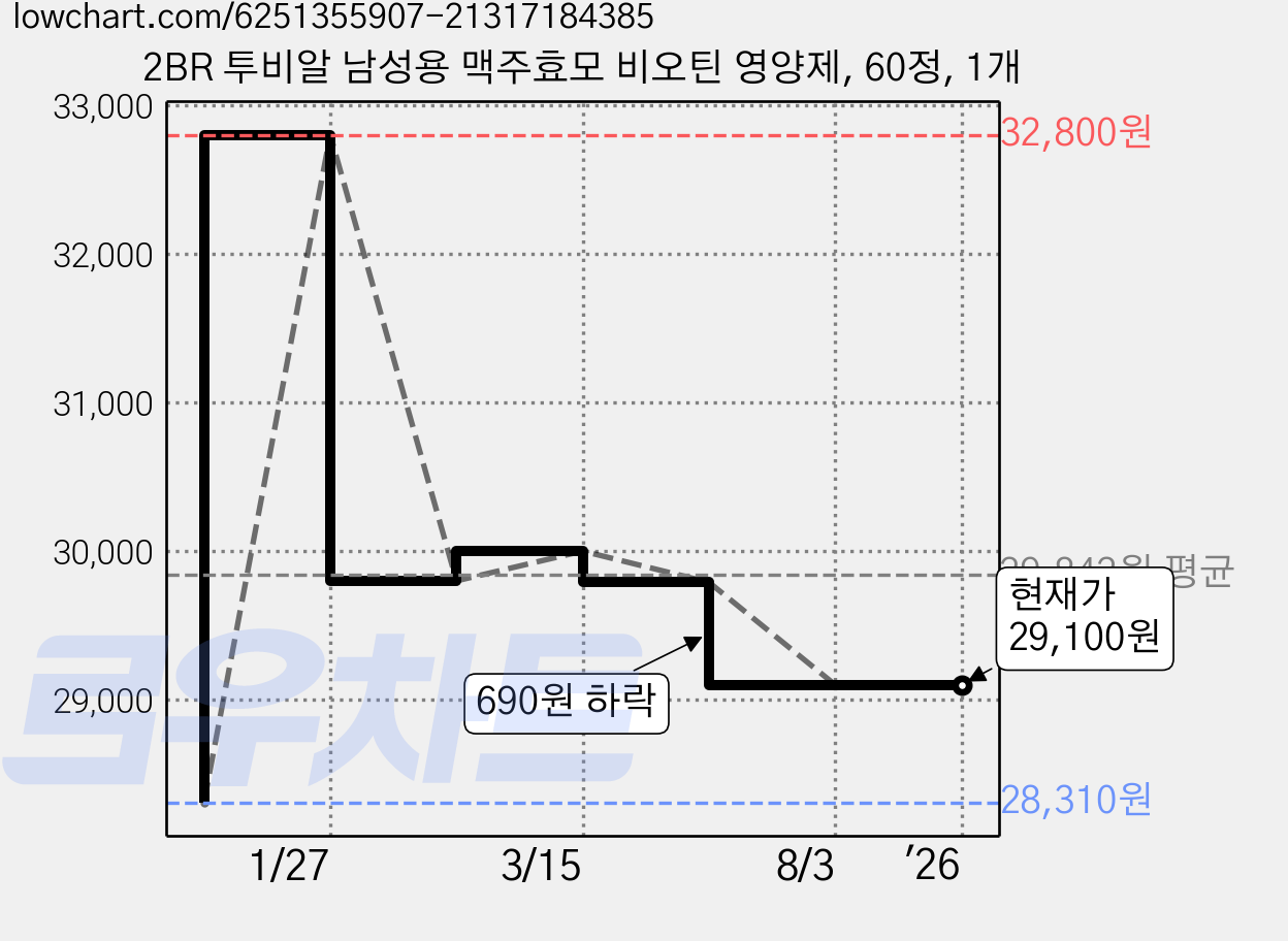 2BR 투비알 남성용 맥주효모 비오틴 영양제, 60정, 1개 가격 변동 차트, 현재가 29,100원, 역대최저가