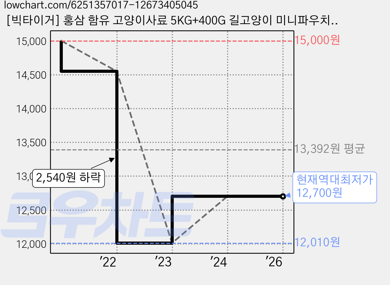 [빅타이거] 홍삼 함유 고양이사료 5KG+400G 길고양이 미니파우치10개 가격 변동 차트, 현재가 12,700원, 역대최저가