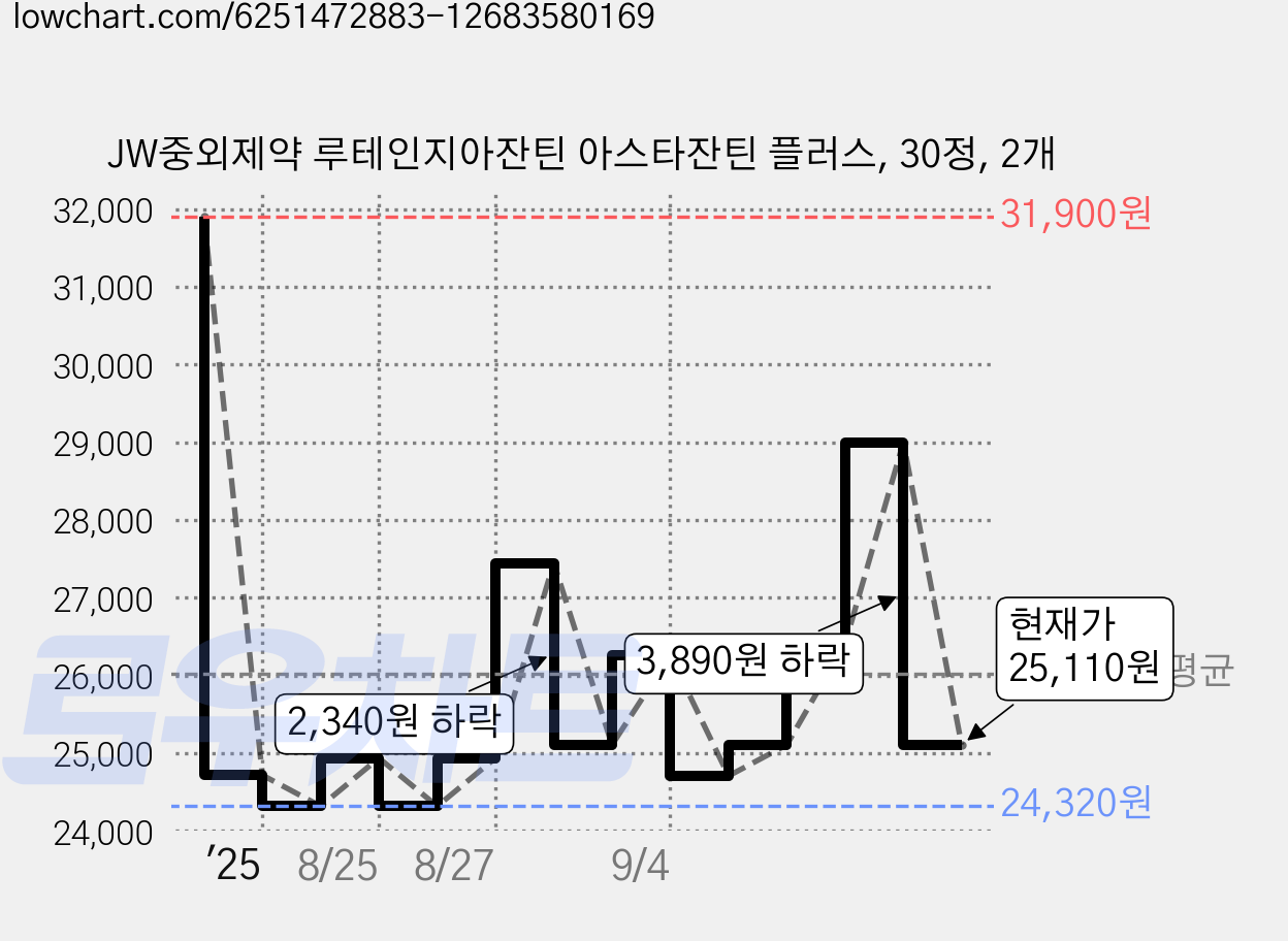 JW중외제약 루테인지아잔틴 아스타잔틴 플러스, 30정, 2개 가격 변동 차트, 현재가 25,110원, 관측 최저가 24,320원