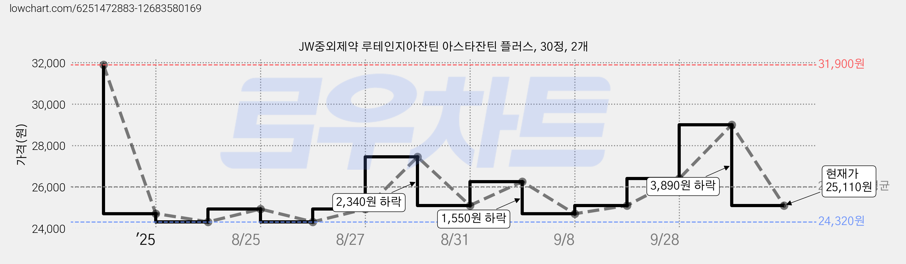 JW중외제약 루테인지아잔틴 아스타잔틴 플러스, 30정, 2개 가격 변동 차트, 현재가 25,110원, 관측 최저가 24,320원