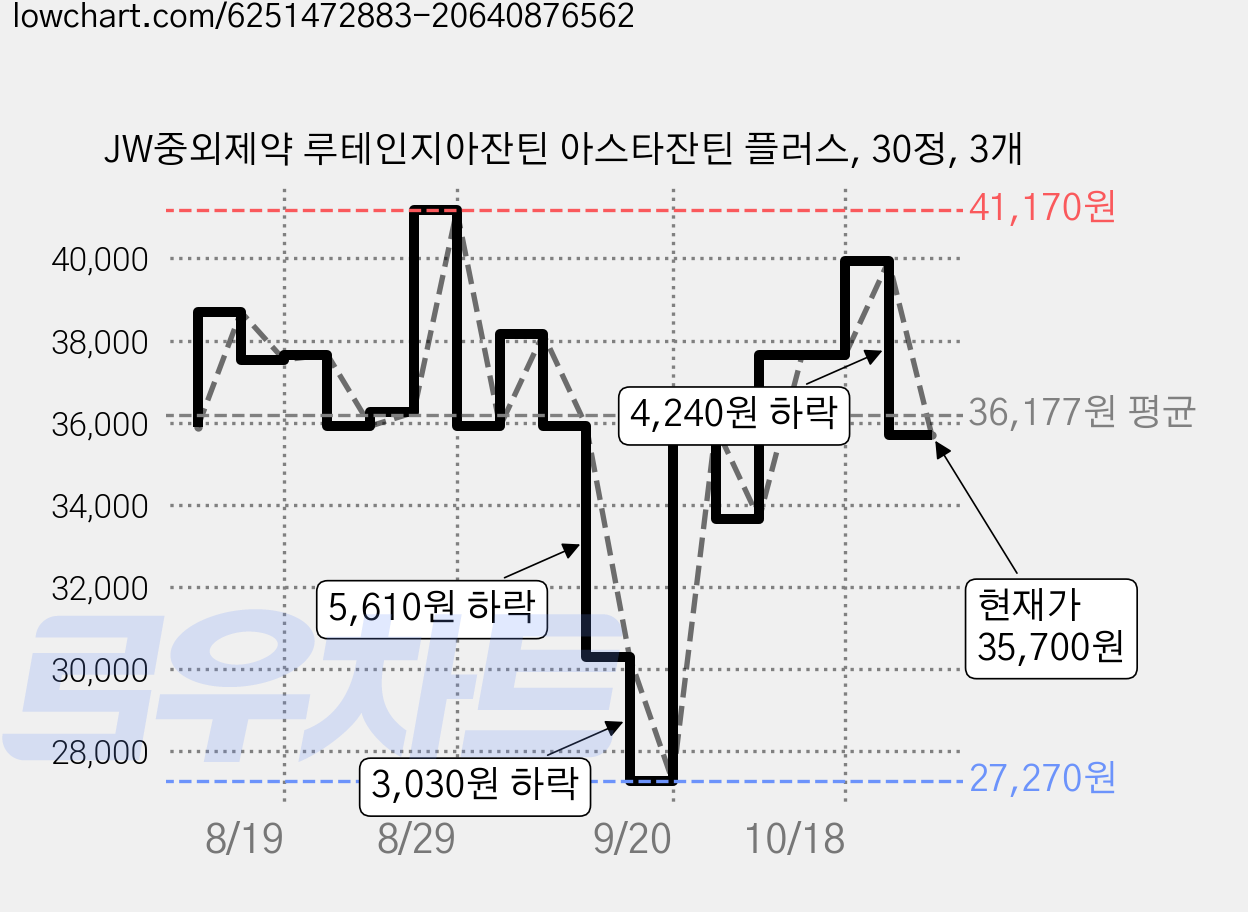 JW중외제약 루테인지아잔틴 아스타잔틴 플러스, 30정, 3개 가격 변동 차트, 현재가 35,700원, 관측 최저가 27,270원