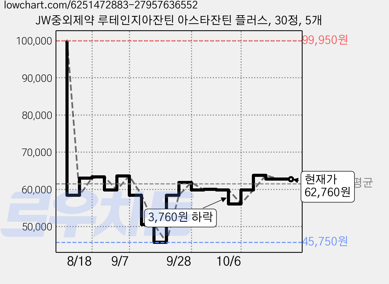 JW중외제약 루테인지아잔틴 아스타잔틴 플러스, 30정, 5개 가격 변동 차트, 현재가 62,760원, 관측 최저가 45,750원