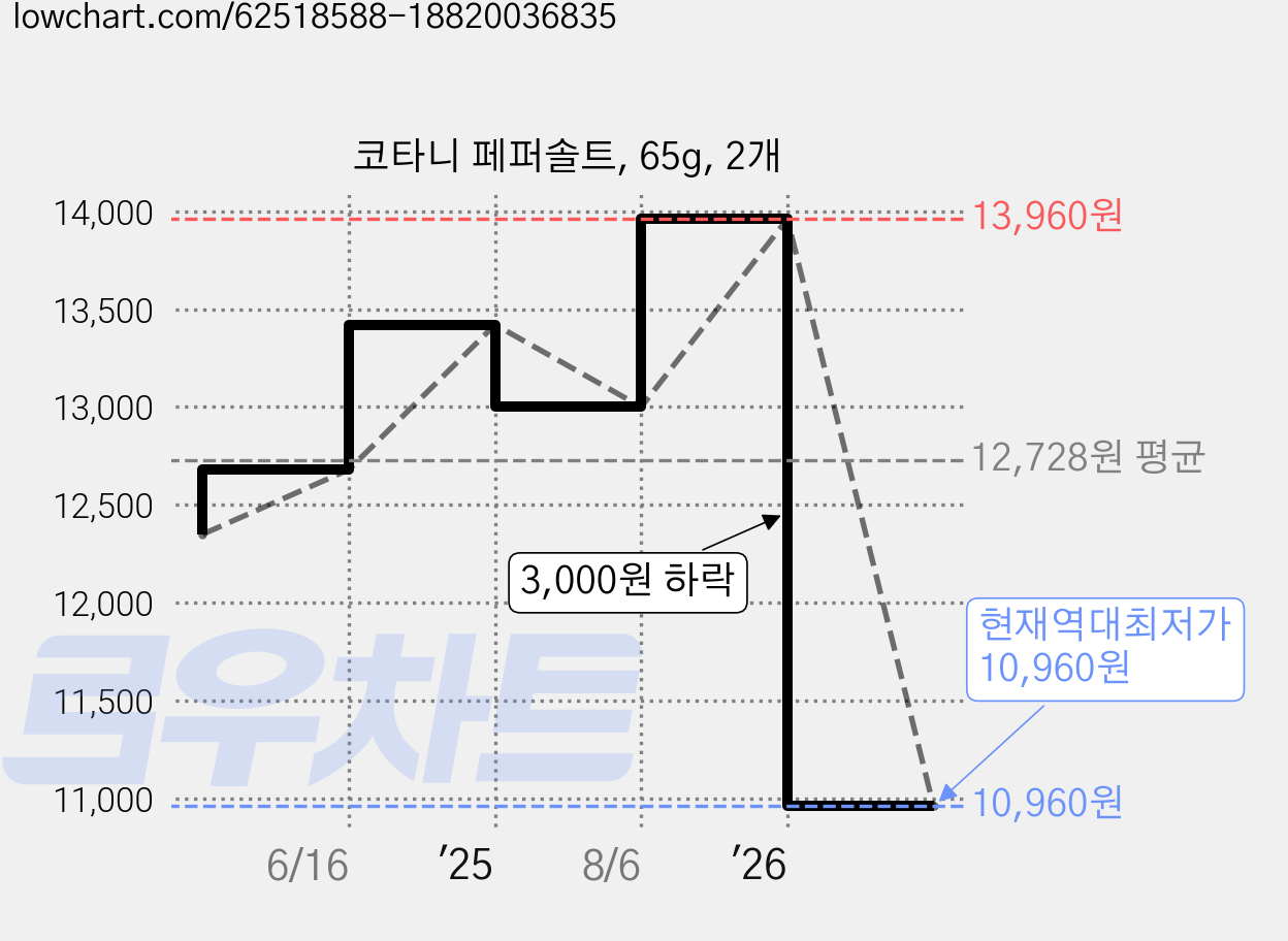 코타니 페퍼솔트, 65g, 2개 가격 변동 차트, 현재가 10,960원, 역대최저가