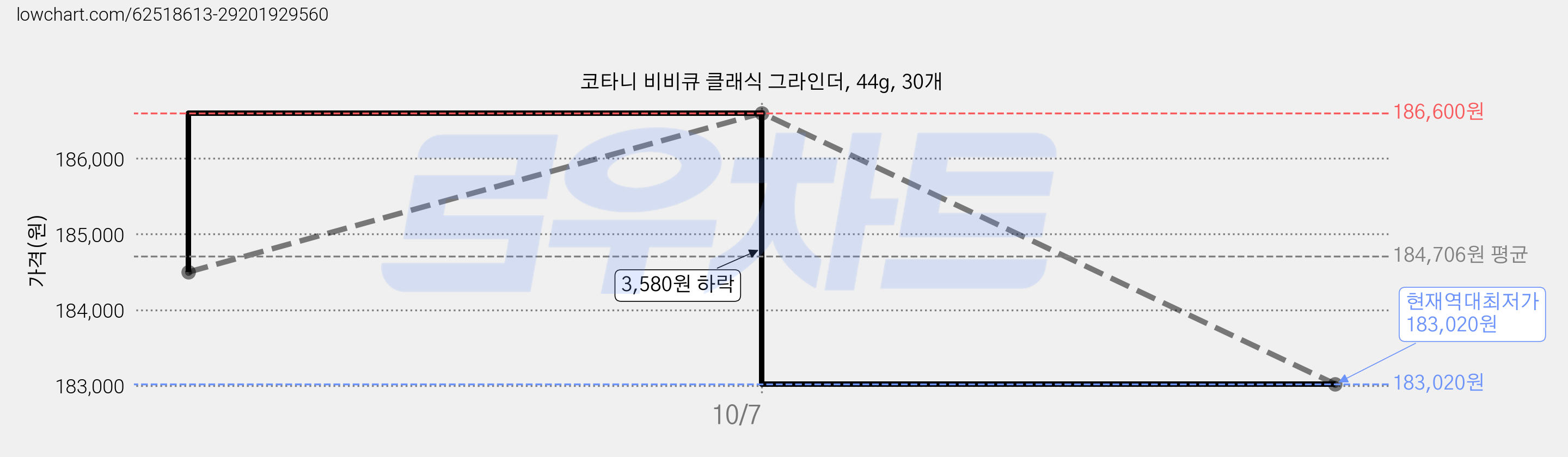 코타니 비비큐 클래식 그라인더, 44g, 30개 가격 변동 차트, 현재가 183,020원, 역대최저가