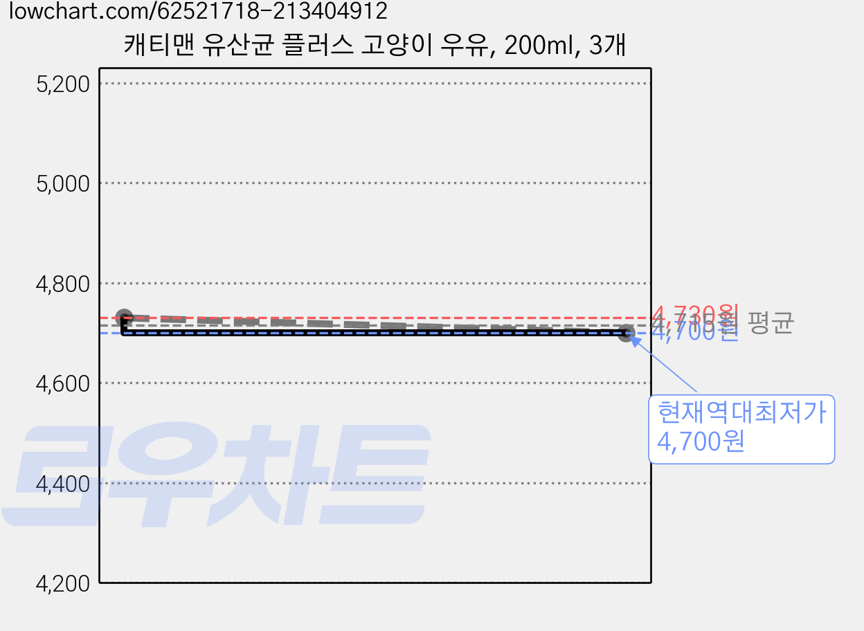 캐티맨 유산균 플러스 고양이 우유, 200ml, 3개 가격 변동 차트, 현재가 4,700원, 역대최저가