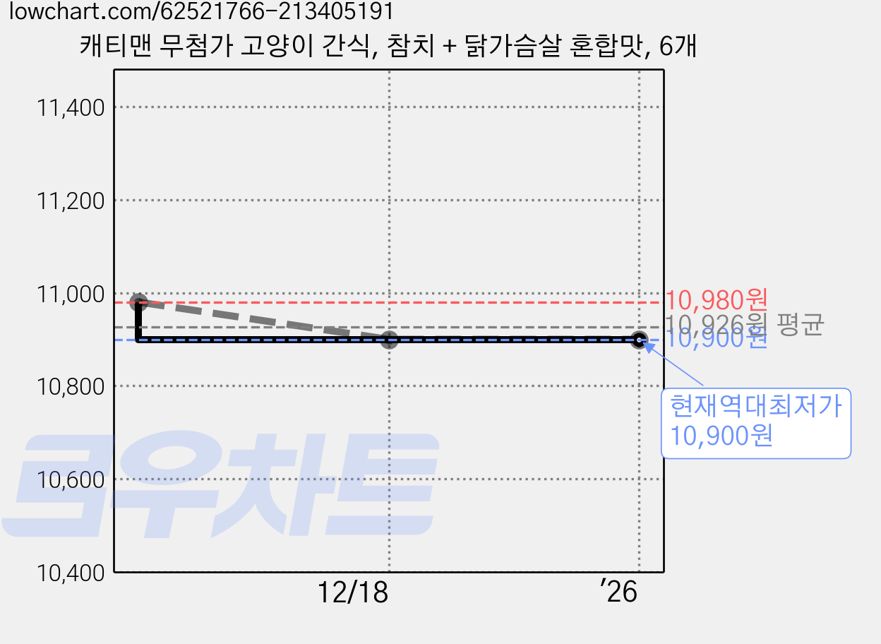 캐티맨 무첨가 고양이 간식, 참치 + 닭가슴살 혼합맛, 6개 가격 변동 차트, 현재가 10,900원, 역대최저가