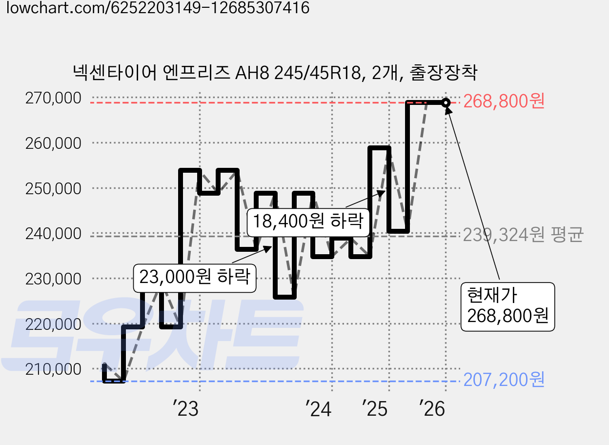 넥센타이어 엔프리즈 AH8 245/45R18, 2개, 출장장착 가격 변동 차트, 현재가 268,800원, 역대최저가