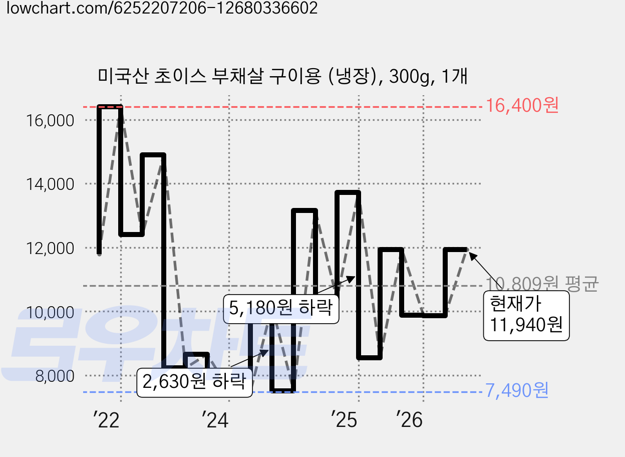 미국산 초이스 부채살 구이용 (냉장), 300g, 1개 가격 변동 차트, 현재가 11,940원, 관측 최저가 7,490원