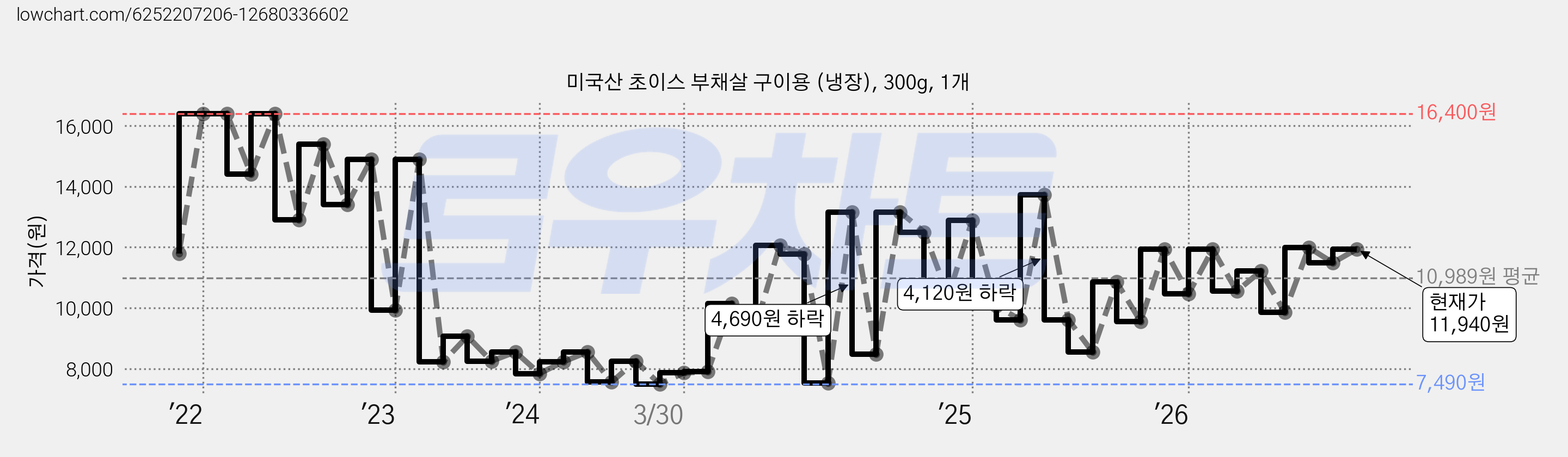 미국산 초이스 부채살 구이용 (냉장), 300g, 1개 가격 변동 차트, 현재가 11,940원, 관측 최저가 7,490원