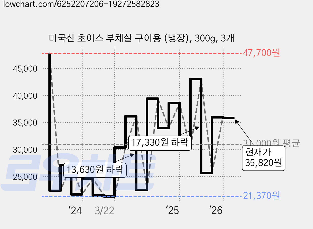 미국산 초이스 부채살 구이용 (냉장), 300g, 3개 가격 변동 차트, 현재가 35,820원, 관측 최저가 21,370원
