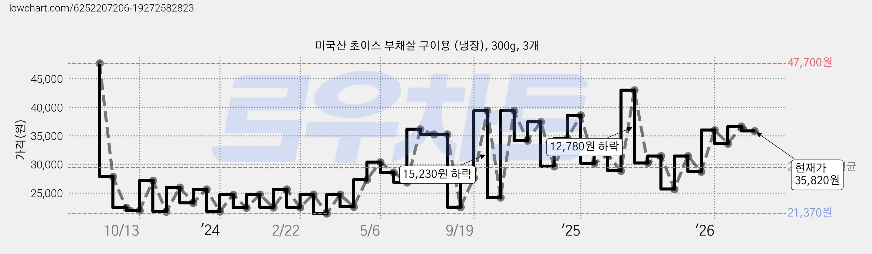 미국산 초이스 부채살 구이용 (냉장), 300g, 3개 가격 변동 차트, 현재가 35,820원, 관측 최저가 21,370원