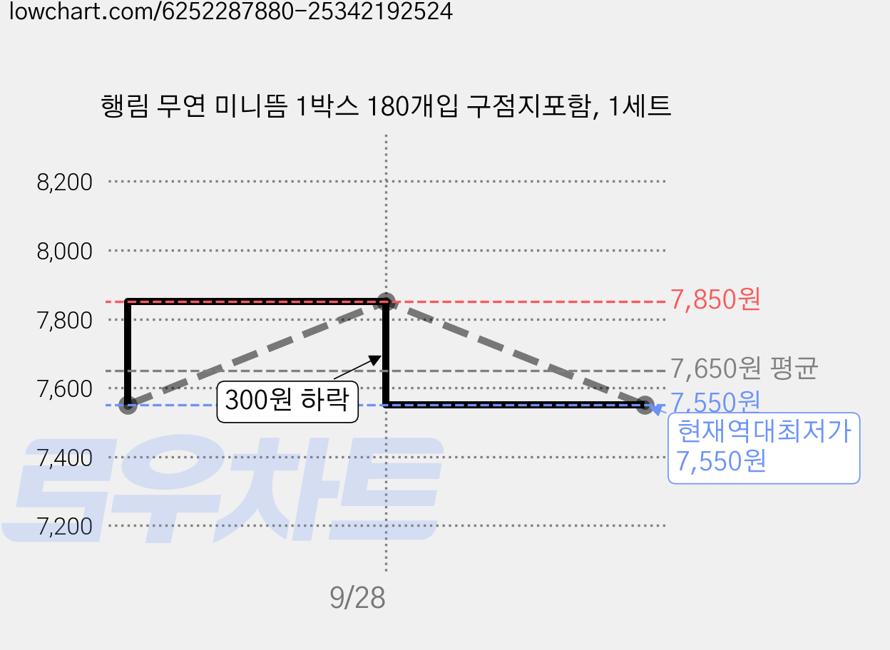 행림 무연 미니뜸 1박스 180개입 구점지포함, 1세트 가격 변동 차트, 현재가 7,550원, 역대최저가