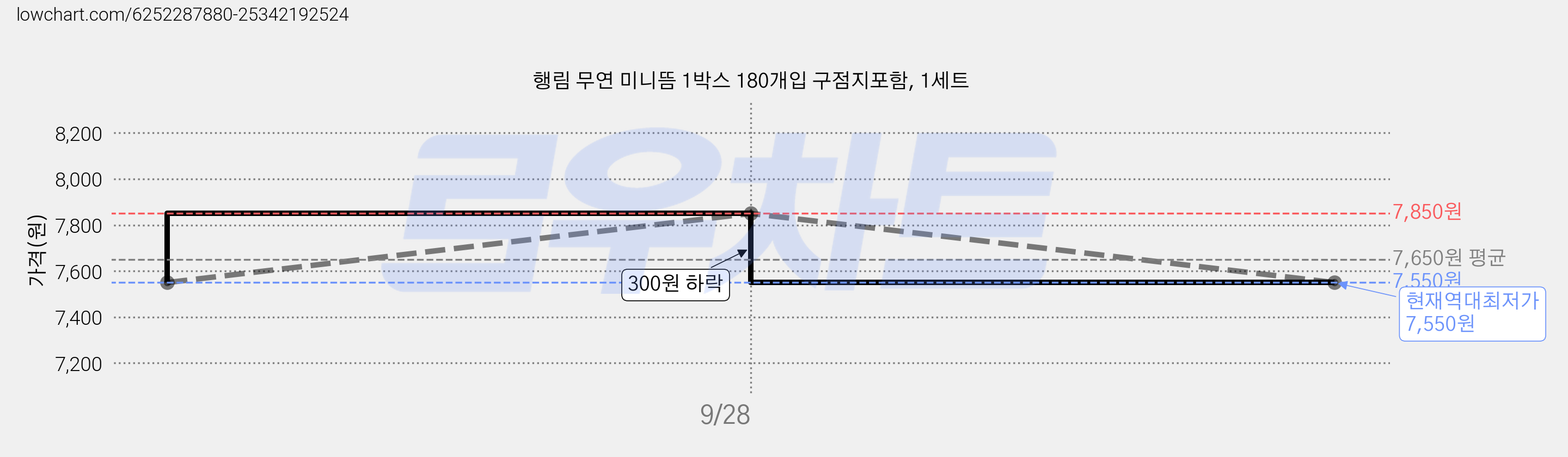 행림 무연 미니뜸 1박스 180개입 구점지포함, 1세트 가격 변동 차트, 현재가 7,550원, 역대최저가