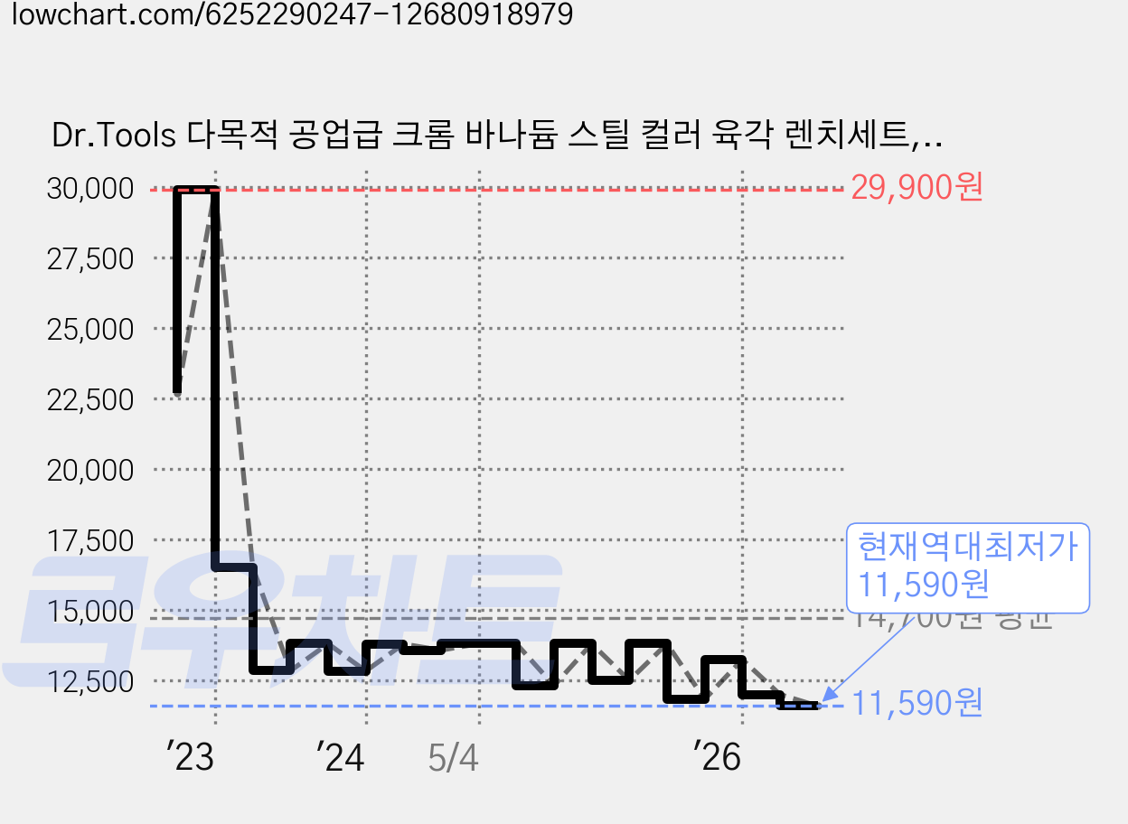 Dr.Tools 다목적 공업급 크롬 바나듐 스틸 컬러 육각 렌치세트, 1세트, 볼렌치 9종 L 가격 변동 차트, 현재가 11,590원, 역대최저가