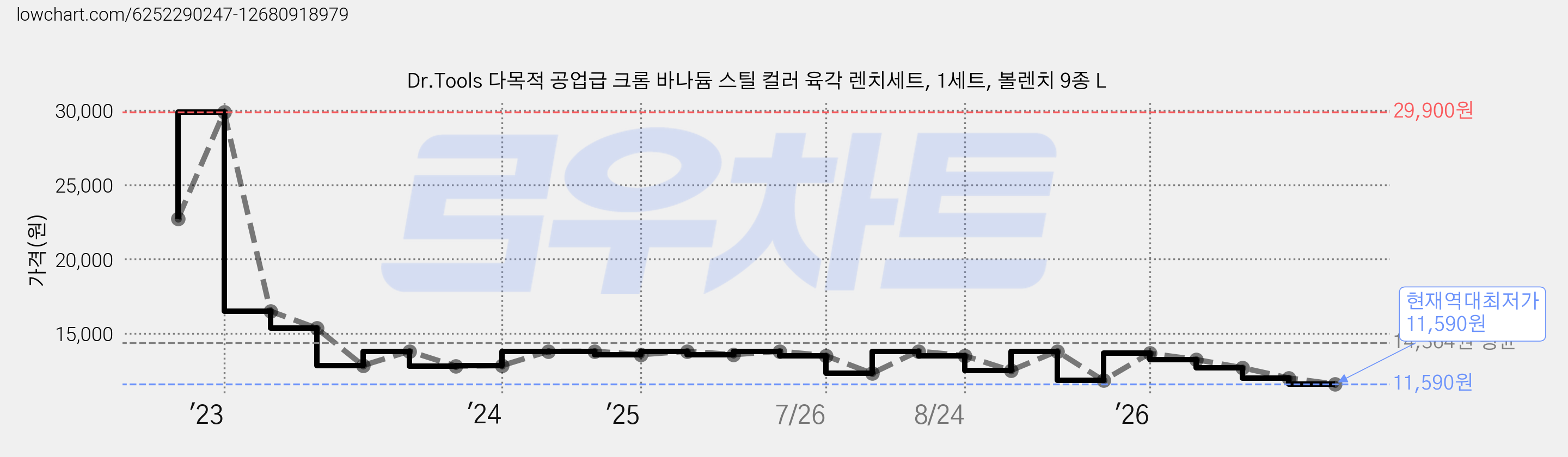 Dr.Tools 다목적 공업급 크롬 바나듐 스틸 컬러 육각 렌치세트, 1세트, 볼렌치 9종 L 가격 변동 차트, 현재가 11,590원, 역대최저가