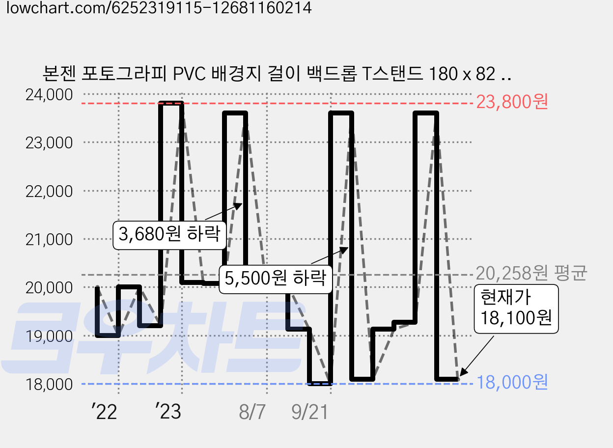 본젠 포토그라피 PVC 배경지 걸이 백드롭 T스탠드 180 x 82 cm, LT-280, 1개 가격 변동 차트, 현재가 18,100원, 관측 최저가 17,800원