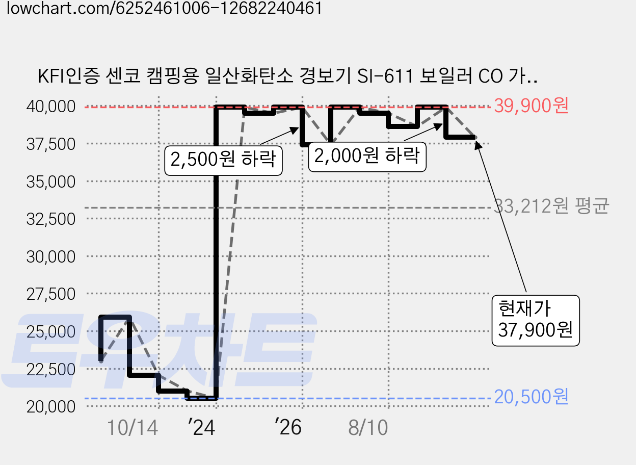KFI인증 센코 캠핑용 일산화탄소 경보기 SI-611 보일러 CO 가스 누설 감지기 배터리타입, 1개 가격 변동 차트, 현재가 37,900원, 관측 최저가 20,500원