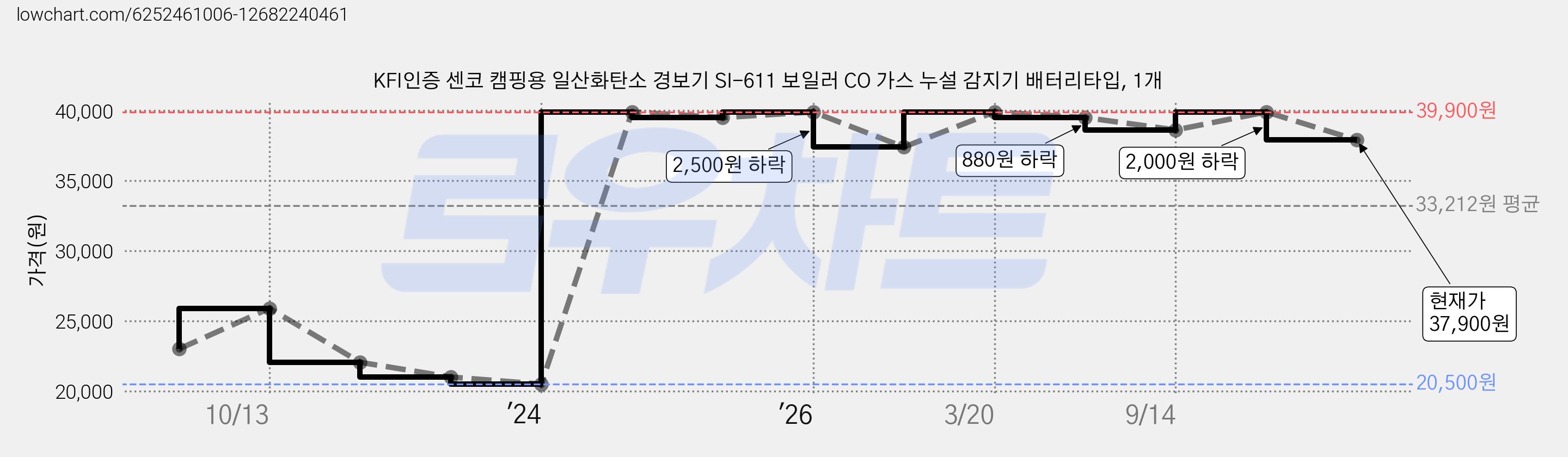 KFI인증 센코 캠핑용 일산화탄소 경보기 SI-611 보일러 CO 가스 누설 감지기 배터리타입, 1개 가격 변동 차트, 현재가 37,900원, 관측 최저가 20,500원