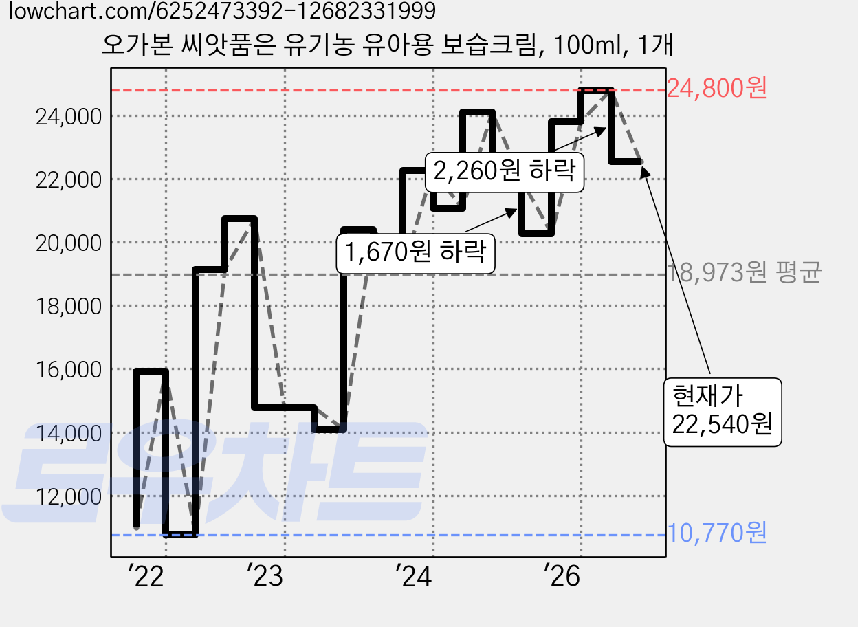 오가본 씨앗품은 유기농 유아용 보습크림, 100ml, 1개 가격 변동 차트, 현재가 22,540원, 관측 최저가 10,770원