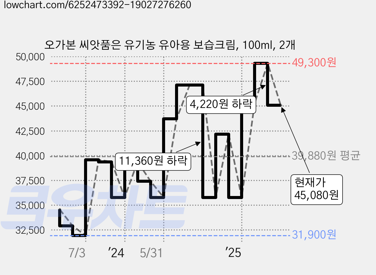 오가본 씨앗품은 유기농 유아용 보습크림, 100ml, 2개 가격 변동 차트, 현재가 45,080원, 관측 최저가 31,900원