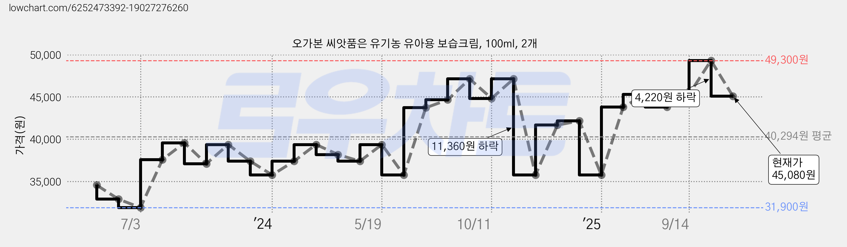 오가본 씨앗품은 유기농 유아용 보습크림, 100ml, 2개 가격 변동 차트, 현재가 45,080원, 관측 최저가 31,900원