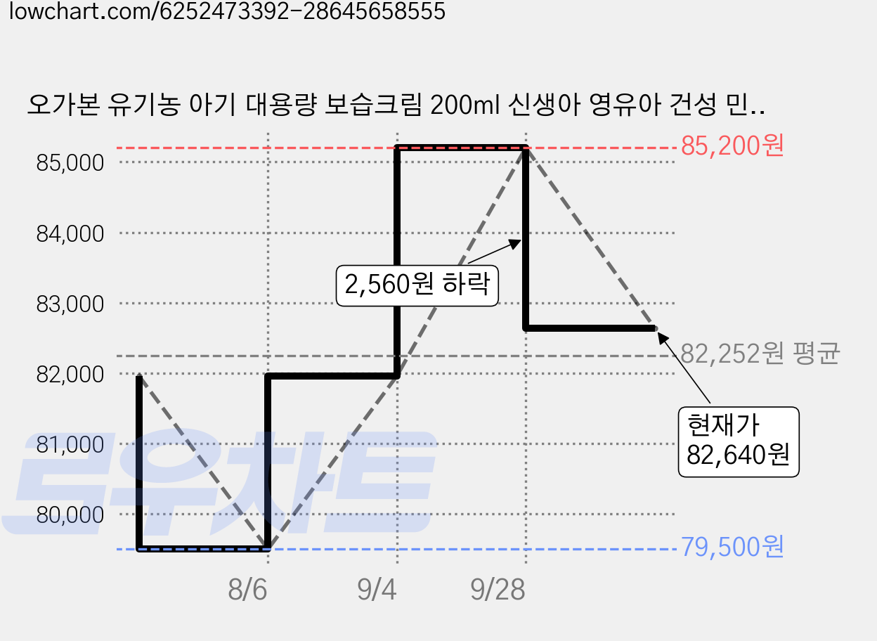 오가본 유기농 아기 대용량 보습크림 200ml 신생아 영유아 건성 민감성 아토피 태열 저자극 코스모스 오가닉 인증, 2개 가격 변동 차트, 현재가 82,640원, 관측 최저가 79,500원