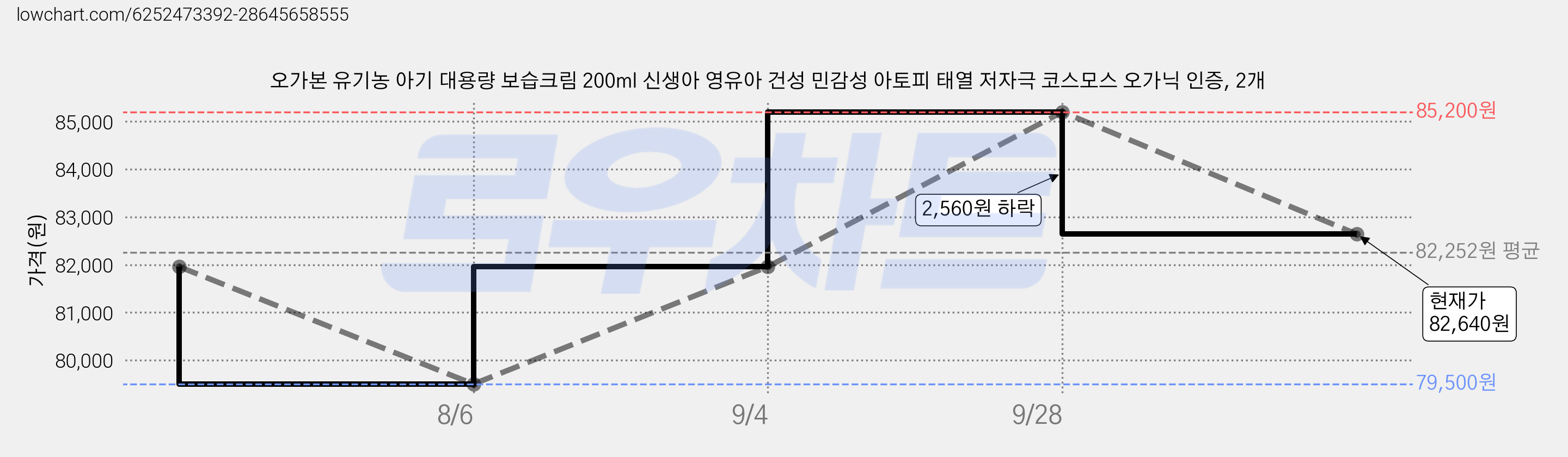 오가본 유기농 아기 대용량 보습크림 200ml 신생아 영유아 건성 민감성 아토피 태열 저자극 코스모스 오가닉 인증, 2개 가격 변동 차트, 현재가 82,640원, 관측 최저가 79,500원