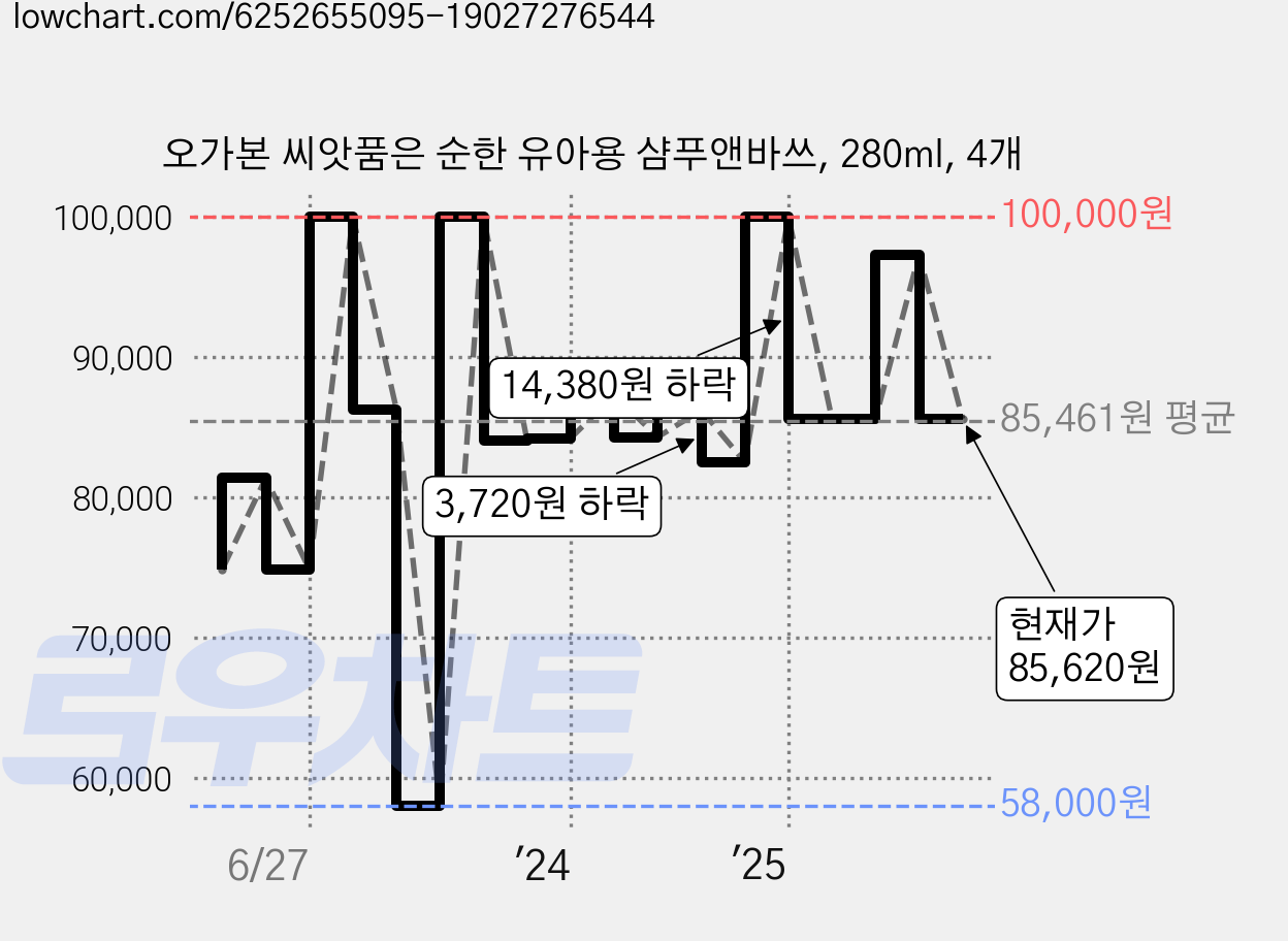 오가본 씨앗품은 순한 유아용 샴푸앤바쓰, 280ml, 4개 가격 변동 차트, 현재가 85,620원, 관측 최저가 58,000원